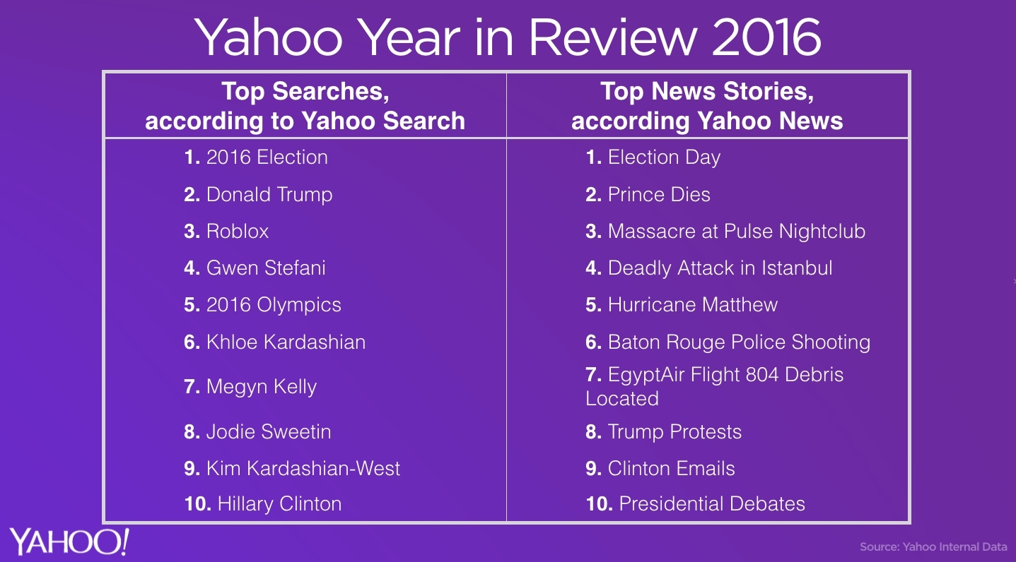 Yahoo S 2016 Year In Review Top Searched Celebrities Most Popular News Stories Leading Fashion Trends And More Business Wire - roblox donald trump victory song id