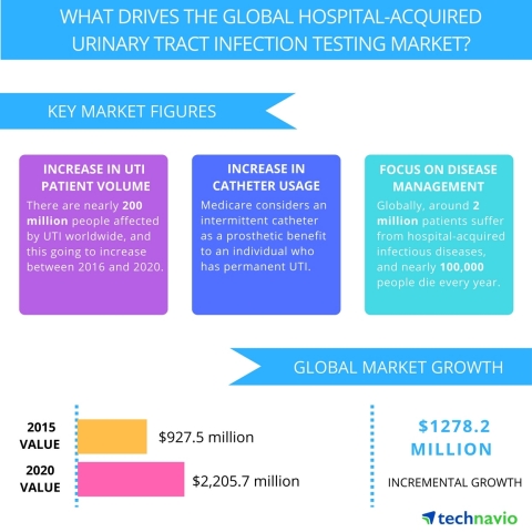 Technavio publishes a new market research report on the global hospital-acquired urinary tract infection testing market from 2016-2020 (Graphic: Business Wire).