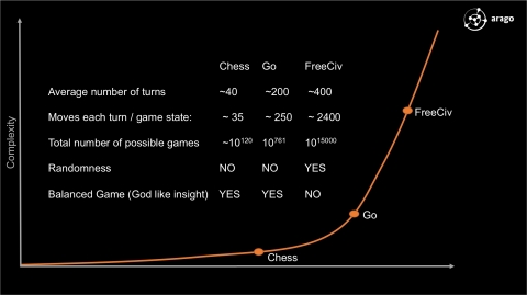 The chart shows the level of complexity across Chess, Go and Freeciv, which AIs can apply to sort through possible combinations, and then beat human players (Photo: Business Wire)