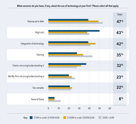 Nearly half of advisors polled stated their biggest concern is keeping up with technology, followed by high cost and integration with other technologies they are using. (Photo: Business Wire)
