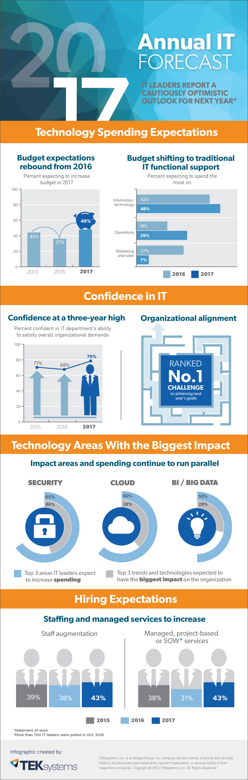 It 2017 Budgets Rebound And Confidence Grows In It Leaders