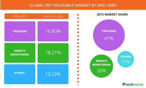 Technavio publishes a new market research report on the global pet wearable market from 2016-2020. (Photo: Business Wire)
