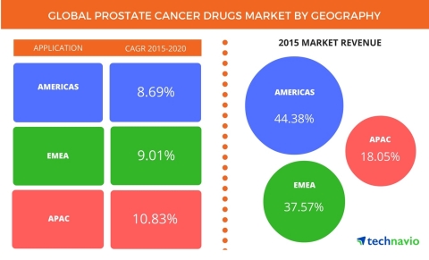 Technavio publishes a new market research report on the global prostate cancer drugs market from 2016-2020. (Photo: Business Wire)