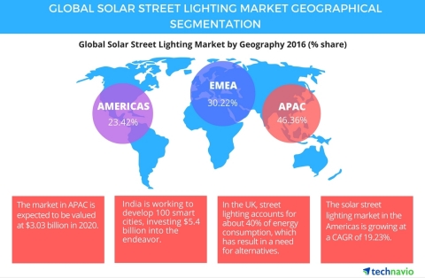 Technavio publishes a new market research report on the global solar street lighting market from 2016-2020. (Graphic: Business Wire)