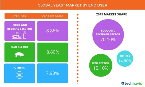 Technavio publishes a new market research report on the global yeast market from 2016-2020. (Photo: Business Wire)