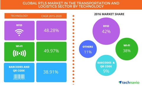 Technavio publishes a new market research report on the global RTLS market in the transportation and logistics sector from 2016-2020. (Photo: Business Wire)