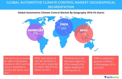 Technavio publishes a new market research report on the global automotive climate control market from 2017-2021. (Graphic: Business Wire)