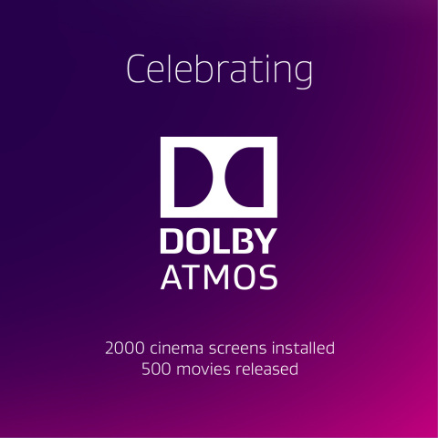 Dolby celebrates major milestones, including the installation of 2,000 Dolby Atmos enabled cinema screens and the release of 500 movie titles mixed in Dolby Atmos. (Graphic: Business Wire)