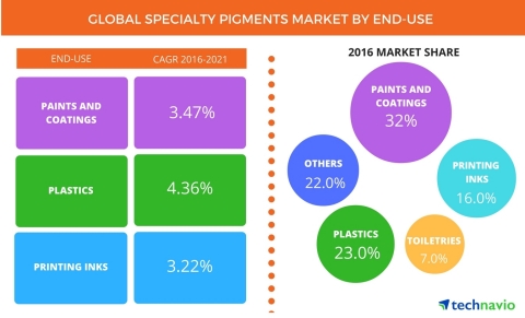 Technavio publishes a new market research report on the global specialty pigments market from 2016-2020. (Graphic: Business Wire)