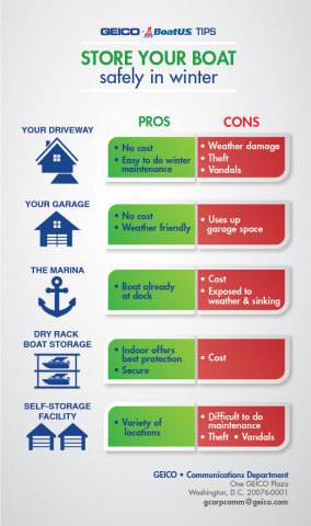 GEICO/BoatUS offer pros and cons of where to store your boat this winter (Graphic: Business Wire)