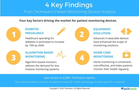 Technavio publishes key highlights and figures from several sectors under the patient monitoring devices industry. (Photo: Business Wire)
