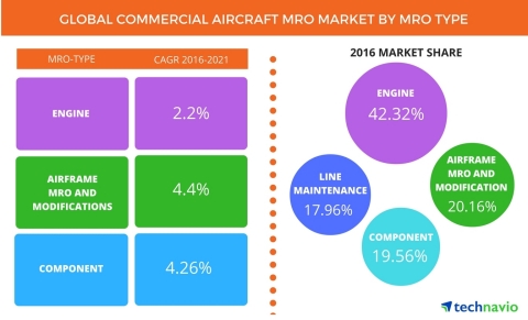 Technavio publishes a new market research report on the global commercial aircraft MRO market from 2016-2020. (Photo: Business Wire)