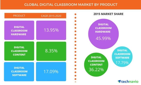Technavio publishes a new market research report on the global digital classroom market from 2016-2020. (Photo: Business Wire)