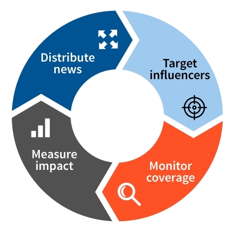 Simplify the communications lifecycle (Graphic: Business Wire)