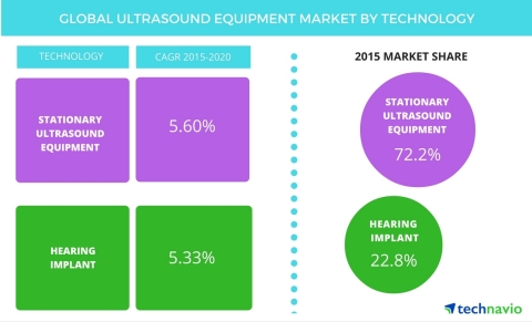 Technavio publishes a new market research report on the global ultrasound equipment market from 2016-2020. (Graphic: Business Wire)