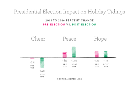 Minted Holiday Stats; Courtesy of Minted Labs (Graphic: Business Wire)