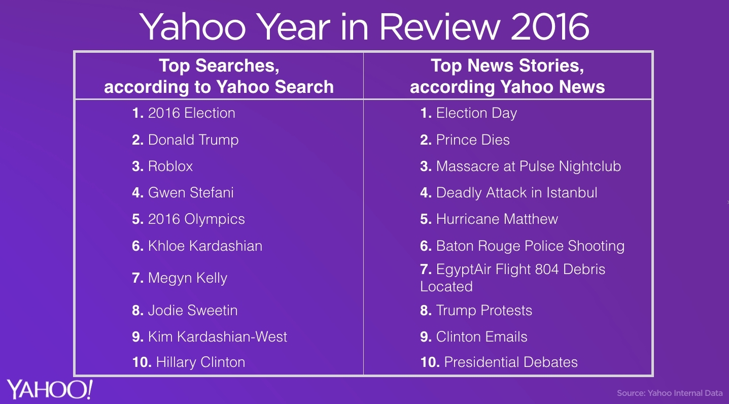 雅虎发布16年年度回顾 涵盖搜索频率最高的明星 新闻 主导时尚潮流等等 Business Wire