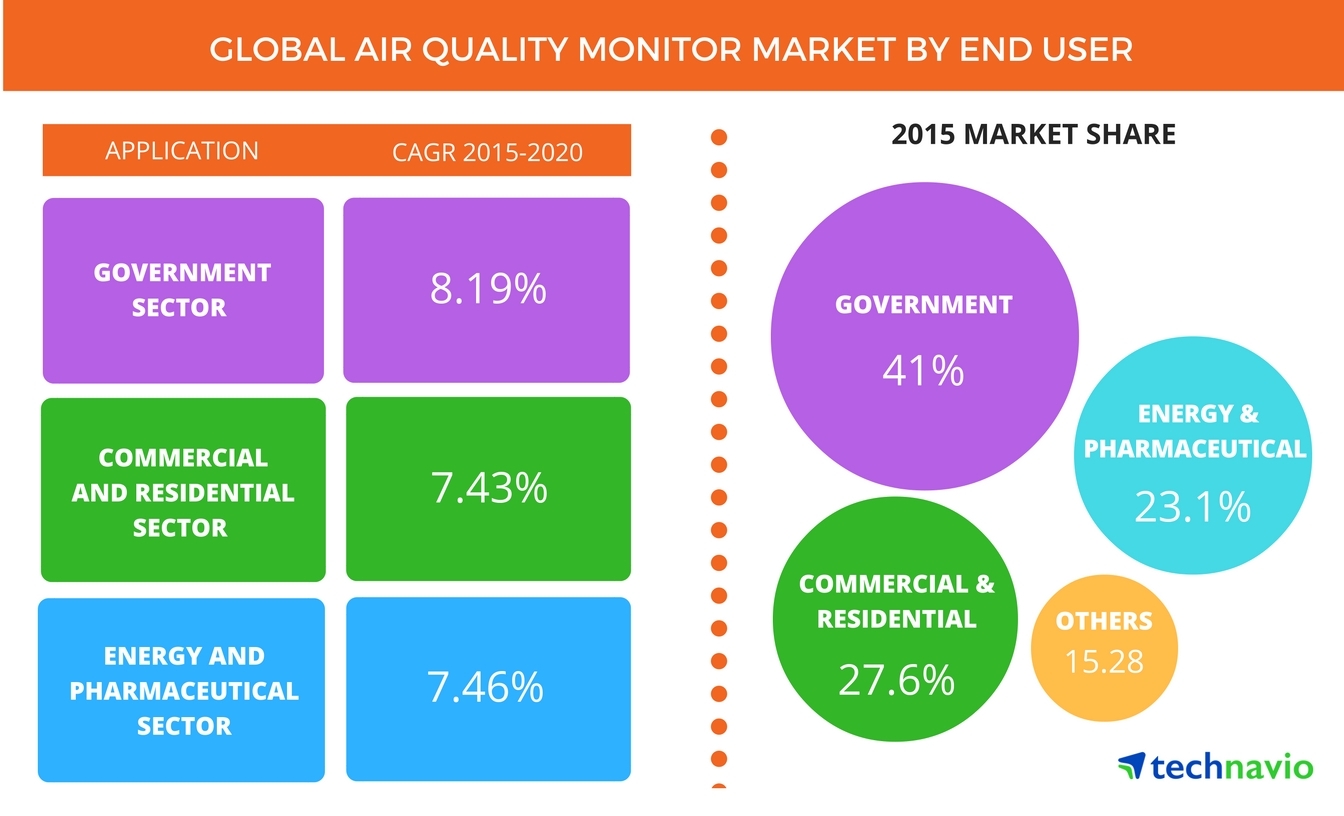 Air Quality Monitoring System Market Size, Share, Trends and Revenue  Forecast [Latest]