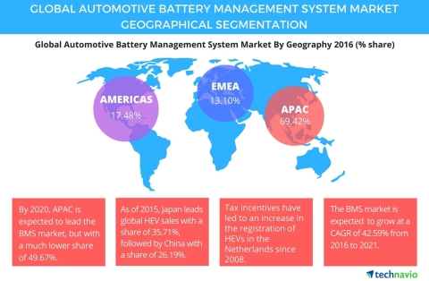 Technavio publishes a new market research report on the global automotive battery management system market from 2016-2020. (Photo: Business Wire)