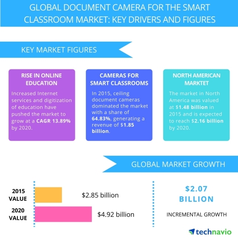 Technavio publishes a new market research report on the global document camera market for smart classrooms market from 2016-2020. (Photo: Business Wire)