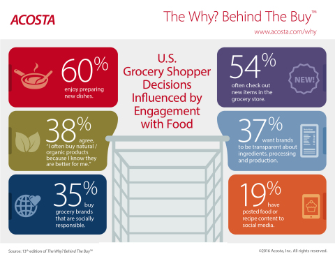 Insights from Acosta's 13th edition of The Why? Behind The Buy™. (Graphic: Business Wire)