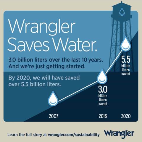 Wrangler saves three billion liters of water over the last 10 years. (Photo: Business Wire)