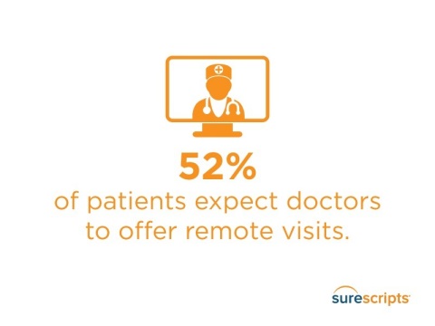 Surescripts Patient Survey Reveals Increasing Demand for a More Connected Healthcare Consumer Experience (Graphic: Business Wire)