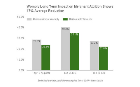 The Womply Long Term Impact Study on Merchant Attrition looked at more than 400,000 merchants from over ten partner portfolios. (Graphic: Business Wire)