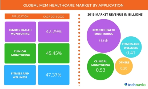 Technavio publishes a new market research report on the global M2M healthcare market from 2016-2020. (Graphic: Business Wire)