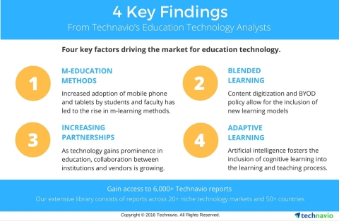 Technavio publishes key highlights and figures from several sectors under the education technology industry. (Graphic: Business Wire)