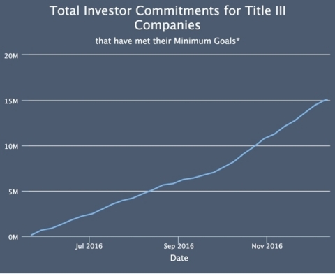 Total Investor Commitments for Title III Companies (Graphic: Business Wire)
