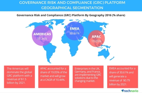 Technavio publishes a new market research report on the global governance risk and compliance (GRC) platform market from 2017-2021. (Graphic: Business Wire) 