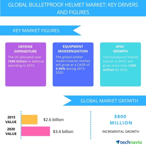 Technavio publishes a new market research report on the global bulletproof helmet market from 2016-2020. (Graphic: Business Wire) 