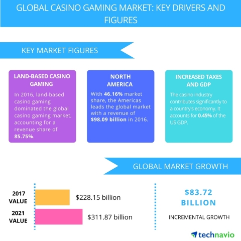 Technavio publishes a new market research report on the global casino gaming market from 2017-2021. (Photo: Business Wire)