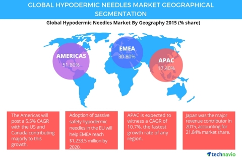 Technavio publishes a new market research report on the global hypodermic needles market from 2016-2020. (Graphic: Business Wire)