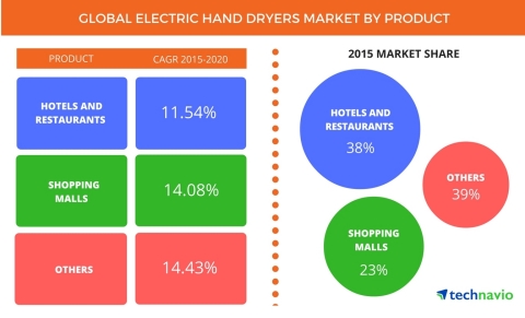 Technavio publishes a new market research report on the global electric hand dryers market from 2017-2021. (Graphic: Business Wire)