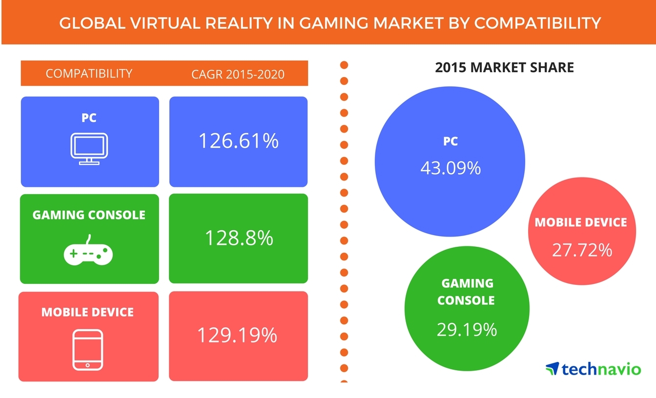 Global Virtual Reality in Gaming Market to Grow at a CAGR of Over 84% ...