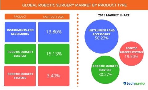 Technavio publishes a new market research report on the global robotic surgery market from 2016-2020. (Graphic: Business Wire)