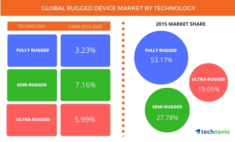 Technavio publishes a new market research report on the global rugged device market from 2016-2020. (Graphic: Business Wire)