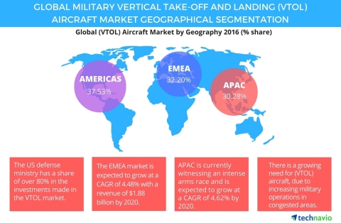 Technavio publishes a new market research report on the global military vertical take-off and landing aircraft market from 2016-2020. (Graphic: Business Wire)