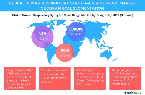 Technavio publishes a new market research report on the global human respiratory syncytial virus drugs market from 2016-2020. (Photo: Business Wire)