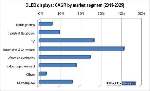 Source: IDTechEx report "OLED Display Forecasts 2015-2025: The Rise of Plastic and Flexible Displays" (Graphic: Business Wire)