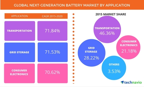 Technavio has published a new report on the global next-generation battery market from 2016-2020. (Graphic: Business Wire)