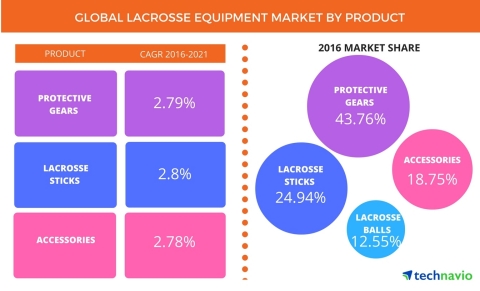 Technavio has published a new report on the global lacrosse equipment market from 2017-2021. (Graphic: Business Wire)