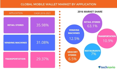 Technavio has published a new report on the global mobile wallet market from 2017-2021. (Graphic: Business Wire)