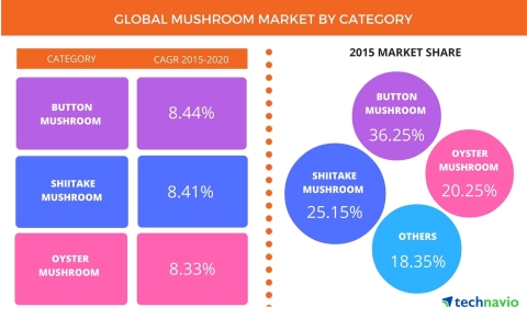 Technavio has published a new report on the global mushroom market from 2016-2020. (Graphic: Business Wire)