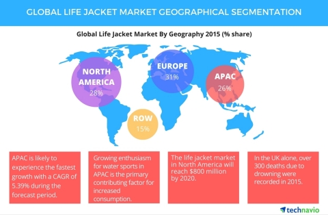 Technavio has published a new report on the global life jacket market from 2016-2020. (Graphic: Business Wire)