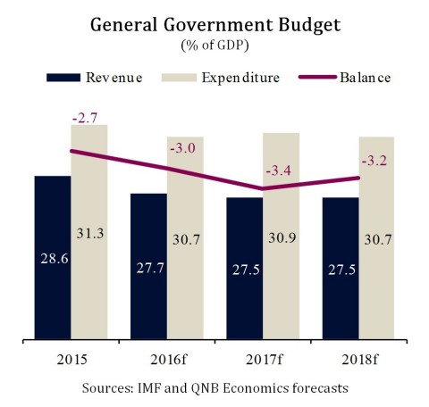 General Government Budget (% of GDP) - (Graphic: ME NewsWire)