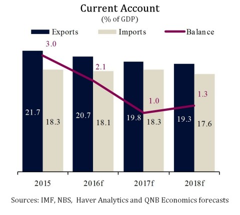 Current Account (% of GDP) - (Graphic: ME NewsWire)