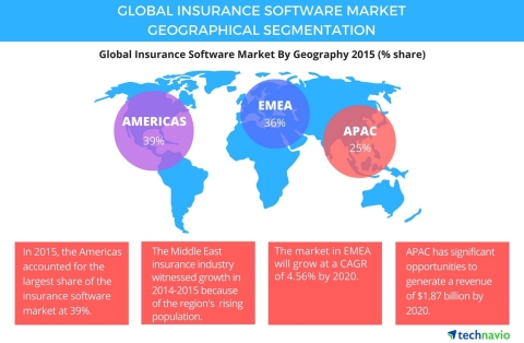 Technavio has published a new report on the global insurance software market from 2016-2020. (Graphic: Business Wire)